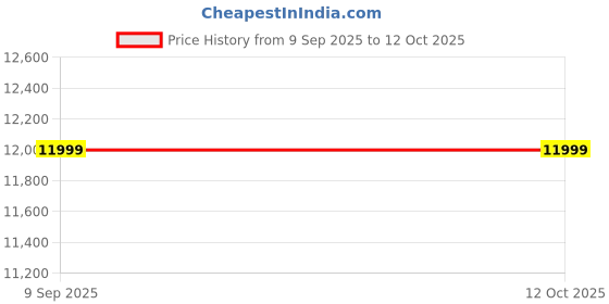 in.puma.com puma Velocity Nitro Winterized Men's Running Shoes puma Price History Graph from 9 Sep 2025 to 12 Oct 2025