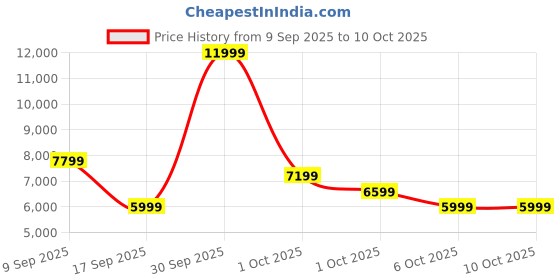 in.puma.com puma Velocity NITRO™ 2 Fade Women's Running Shoes puma Price History Graph from 9 Sep 2025 to 10 Oct 2025