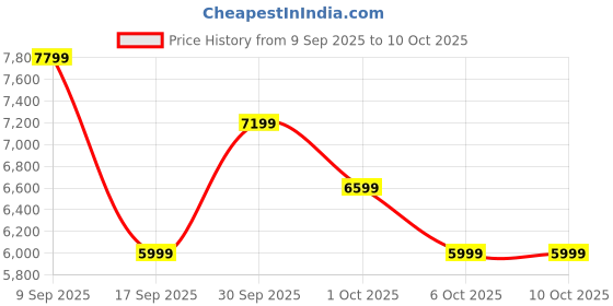 in.puma.com puma Velocity NITRO™ 2 Fade Women's Running Shoes puma Price History Graph from 9 Sep 2025 to 9 Oct 2025