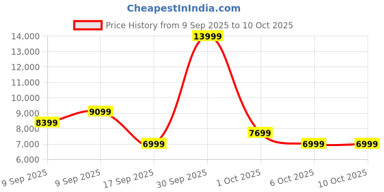 in.puma.com puma Velocity NITRO™ 2 GORE-TEX® Women's Trail Running Shoes puma Price History Graph from 9 Sep 2025 to 10 Oct 2025