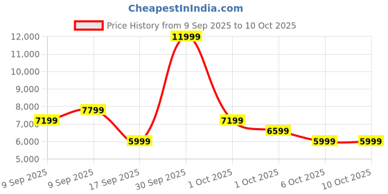 in.puma.com puma Velocity NITRO™ 2 Women's Running Shoes puma Price History Graph from 9 Sep 2025 to 9 Oct 2025