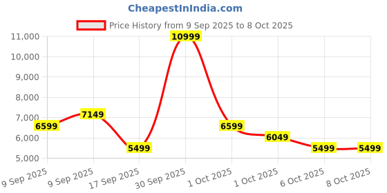 in.puma.com puma Velocity NITRO™ 2 Women's Running Shoes puma Price History Graph from 9 Sep 2025 to 8 Oct 2025