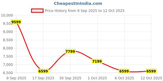 in.puma.com puma Velocity NITRO™ 2 Women's Running Shoes puma Price History Graph from 9 Sep 2025 to 12 Oct 2025