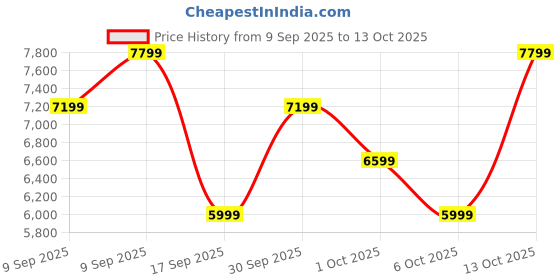 in.puma.com puma Velocity NITRO™ 2 Women's Running Shoes puma Price History Graph from 9 Sep 2025 to 13 Oct 2025