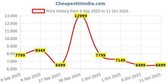 in.puma.com puma Velocity NITRO™ 2 WTR Women's Running Shoes puma Price History Graph from 9 Sep 2025 to 11 Oct 2025