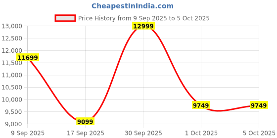 in.puma.com puma Velocity NITRO™ 3 Men's Running Shoes puma Price History Graph from 9 Sep 2025 to 5 Oct 2025