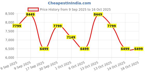 in.puma.com puma Velocity NITRO™ 3 Women's Running Shoes puma Price History Graph from 9 Sep 2025 to 16 Oct 2025