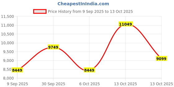 in.puma.com puma Velocity NITRO™ 3 Women's Running Shoes puma Price History Graph from 9 Sep 2025 to 13 Oct 2025