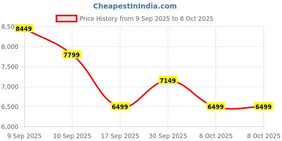 in.puma.com puma Velocity NITRO™ 3 Women's Running Shoes puma Price History Graph from 9 Sep 2025 to 8 Oct 2025