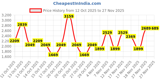in.puma.com puma VELOCITY Women's 3" Running Shorts puma Price History Graph from 12 Oct 2025 to 27 Nov 2025