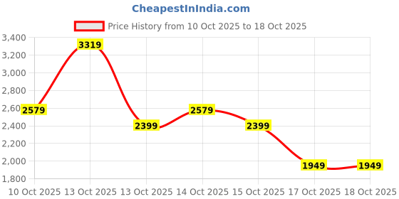 in.puma.com puma VELOCITY Women's Running Tights puma Price History Graph from 10 Oct 2025 to 18 Oct 2025