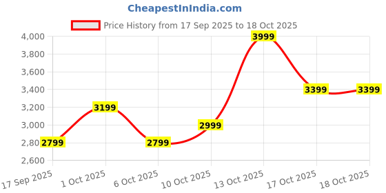 in.puma.com puma VERVE Women's Compact Flute Bag puma Price History Graph from 17 Sep 2025 to 18 Oct 2025