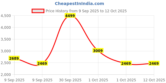 in.puma.com puma Walk Max Men's Running Shoes puma Price History Graph from 9 Sep 2025 to 12 Oct 2025