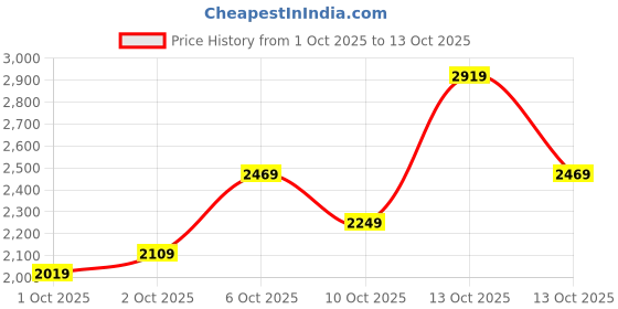 in.puma.com puma Walk Max Men's Running Shoes puma Price History Graph from 1 Oct 2025 to 13 Oct 2025