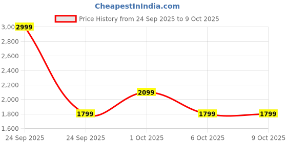 in.puma.com puma Wallet-Card Holder Set puma Price History Graph from 24 Sep 2025 to 9 Oct 2025