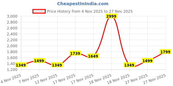 in.puma.com puma Wander Backpack puma Price History Graph from 4 Nov 2025 to 26 Nov 2025