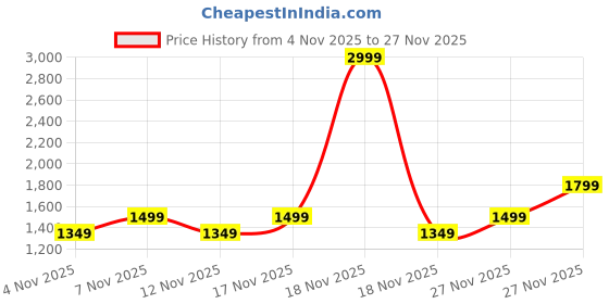 in.puma.com puma Wander Backpack puma Price History Graph from 4 Nov 2025 to 26 Nov 2025