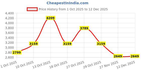 in.puma.com puma WARDROBE Essentials FLORAL PACK Women's Washed Straight Sweatpants puma Price History Graph from 1 Oct 2025 to 12 Dec 2025