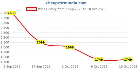 in.puma.com puma WARDROBE Essentials Men's Boxy Tee puma Price History Graph from 9 Sep 2025 to 9 Oct 2025