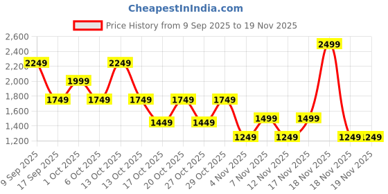 in.puma.com puma WARDROBE Essentials Men's Boxy Tee puma Price History Graph from 9 Sep 2025 to 18 Nov 2025