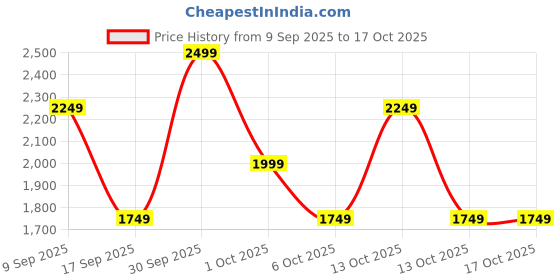 in.puma.com puma WARDROBE Essentials Men's Boxy Tee puma Price History Graph from 9 Sep 2025 to 16 Oct 2025