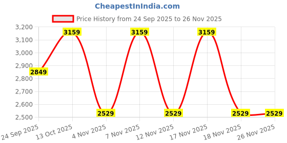 in.puma.com puma Wardrobe Essentials Men's Ottoman Knitted Shorts puma Price History Graph from 24 Sep 2025 to 25 Nov 2025