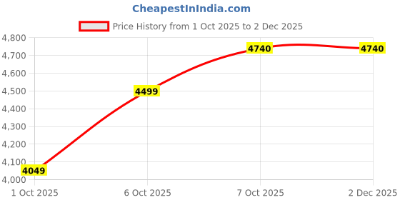in.puma.com puma Wardrobe Essentials Men's Oversized Parachute Pants puma Price History Graph from 1 Oct 2025 to 1 Dec 2025