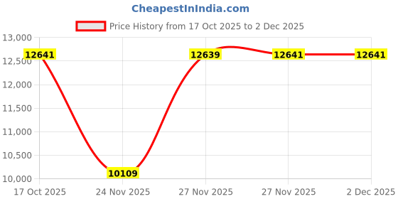 in.puma.com puma Wardrobe Essentials Men's Padded Reversible Jacket puma Price History Graph from 17 Oct 2025 to 2 Dec 2025