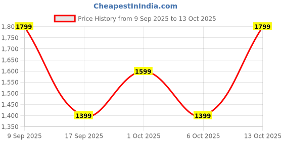 in.puma.com puma WARDROBE Essentials Men's Tee puma Price History Graph from 9 Sep 2025 to 13 Oct 2025