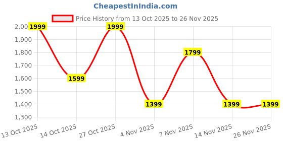 in.puma.com puma WARDROBE Essentials Metal Dad Cap puma Price History Graph from 13 Oct 2025 to 26 Nov 2025