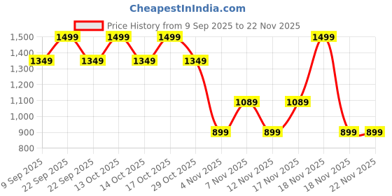 in.puma.com puma WARDROBE ESSENTIALS MidCrown Knit Beanie puma Price History Graph from 9 Sep 2025 to 22 Nov 2025