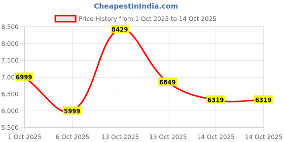 in.puma.com puma WARDROBE Essentials Oversized Fit Retro Football Jacket puma Price History Graph from 1 Oct 2025 to 14 Oct 2025