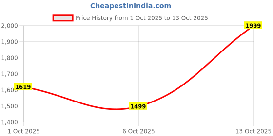 in.puma.com puma WARDROBE Essentials Women's Pointelle 4" Shorts puma Price History Graph from 1 Oct 2025 to 12 Oct 2025