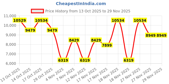 in.puma.com puma Wardrobe Essentials Women's Soft Fleece Jacket puma Price History Graph from 13 Oct 2025 to 29 Nov 2025