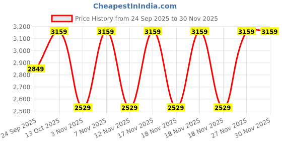 in.puma.com puma WARDROBE Essentials Women's Woven Pants puma Price History Graph from 24 Sep 2025 to 30 Nov 2025