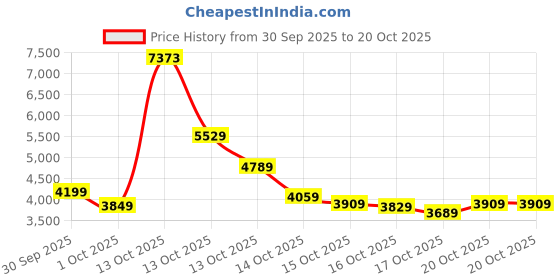 in.puma.com puma warmCELL Lightweight Slim Fit Women's Jacket puma Price History Graph from 30 Sep 2025 to 19 Oct 2025