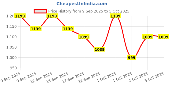 in.puma.com puma Wave Flip-Flops puma Price History Graph from 9 Sep 2025 to 5 Oct 2025