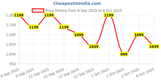 in.puma.com puma Wave Flip-Flops puma Price History Graph from 9 Sep 2025 to 6 Oct 2025