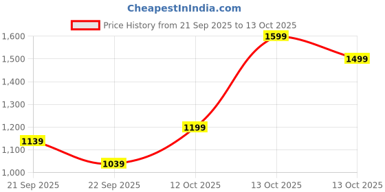in.puma.com puma Wave Flip-Flops puma Price History Graph from 21 Sep 2025 to 12 Oct 2025