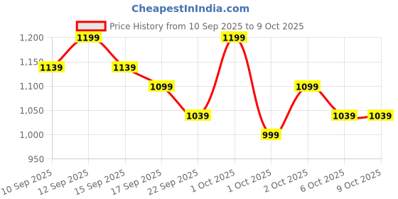 in.puma.com puma Wave Flip-Flops puma Price History Graph from 10 Sep 2025 to 8 Oct 2025