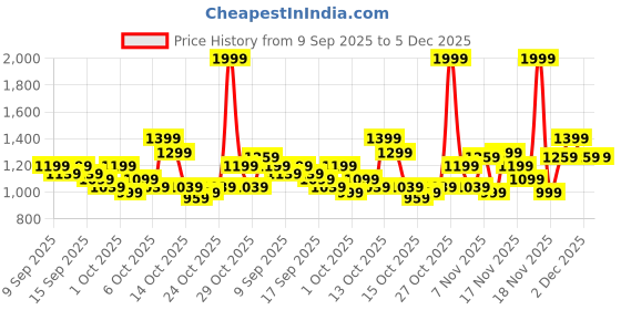 in.puma.com puma Wave Flip-Flops puma Price History Graph from 9 Sep 2025 to 5 Dec 2025