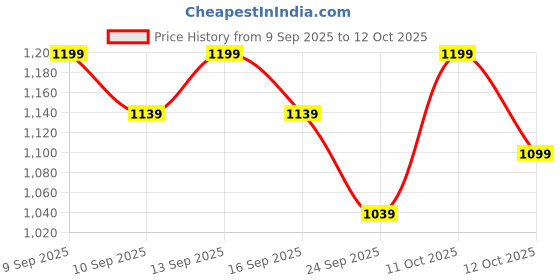 in.puma.com puma Wave Flip-Flops puma Price History Graph from 9 Sep 2025 to 12 Oct 2025