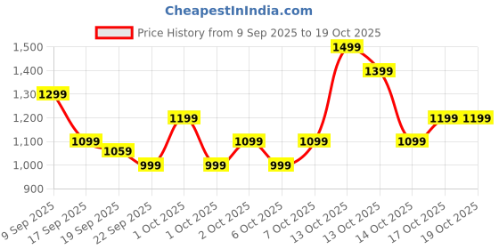 in.puma.com puma Wave Women's Flip-Flops puma Price History Graph from 9 Sep 2025 to 18 Oct 2025