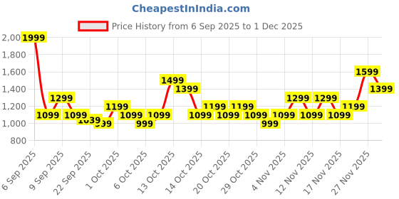 in.puma.com puma Wave Women's Flip-Flops puma Price History Graph from 6 Sep 2025 to 1 Dec 2025