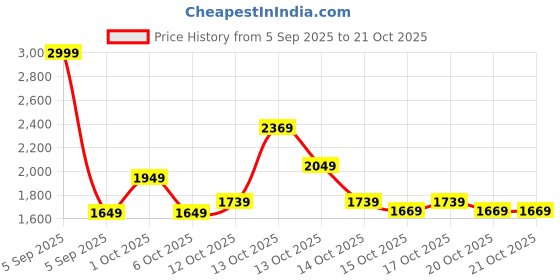 in.puma.com puma WINTER RINK Women's Skirt puma Price History Graph from 5 Sep 2025 to 20 Oct 2025