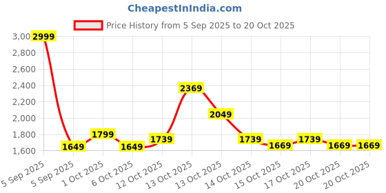 in.puma.com puma WINTER RINK Women's Skirt puma Price History Graph from 5 Sep 2025 to 20 Oct 2025