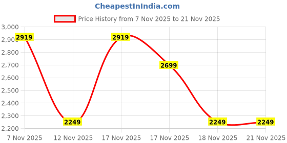 in.puma.com puma Wish Max Men's Running Shoes puma Price History Graph from 7 Nov 2025 to 20 Nov 2025
