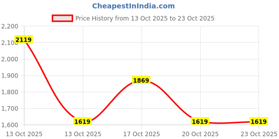 in.puma.com puma Women's 7" High-Waist Relaxed Fit Shorts puma Price History Graph from 13 Oct 2025 to 22 Oct 2025