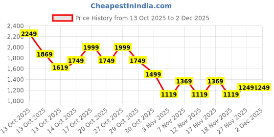 in.puma.com puma Women's ANIMAL Print shorts puma Price History Graph from 13 Oct 2025 to 2 Dec 2025