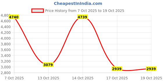 in.puma.com puma Women's Baseball Suit puma Price History Graph from 7 Oct 2025 to 18 Oct 2025